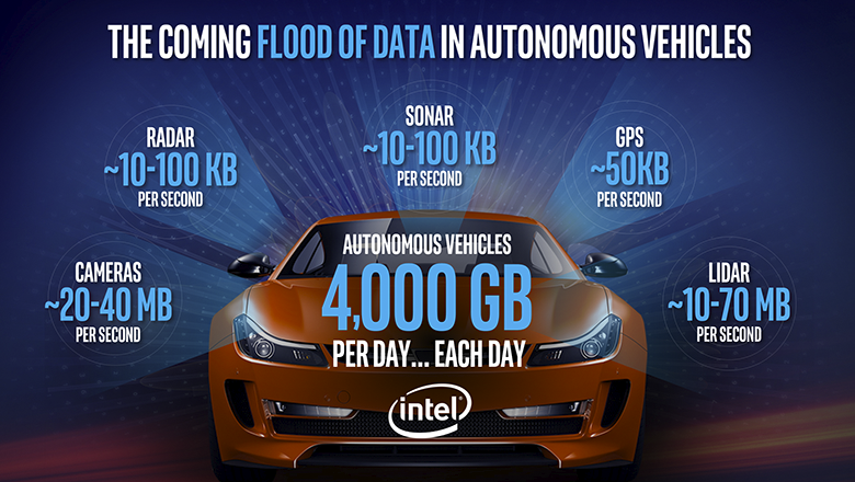 Autonoom rijden zorgt voor Intel voor een grote datastroom