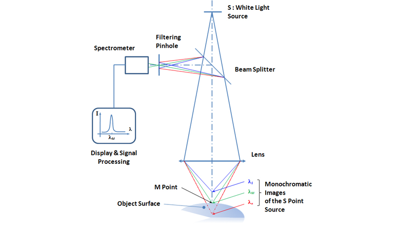 STIL Chromatic Confocal nanometer principe