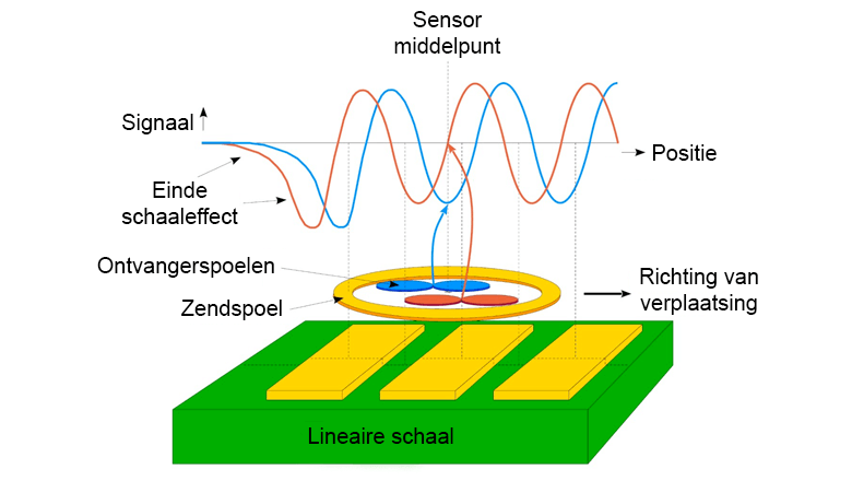Hoe werkt een lineaire encoder